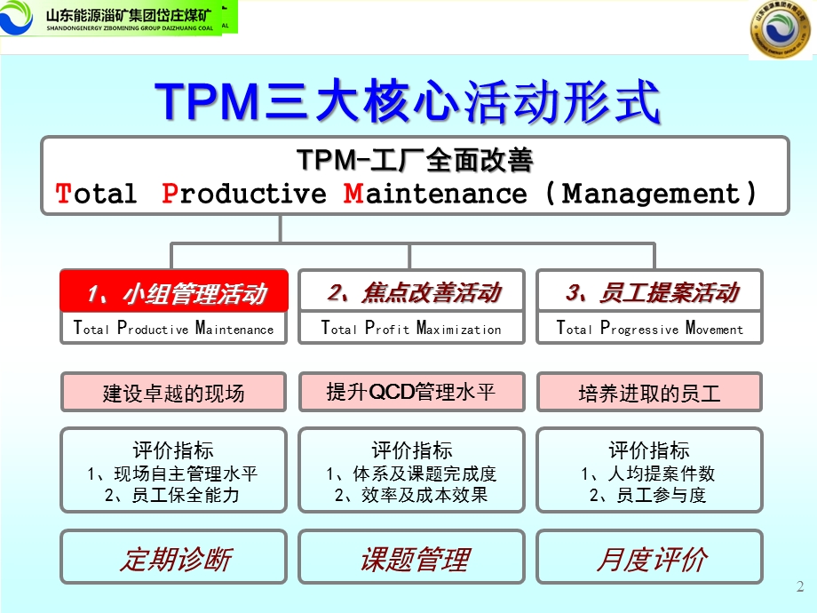 TPM中高层培训教材(-112张)课件.ppt_第2页