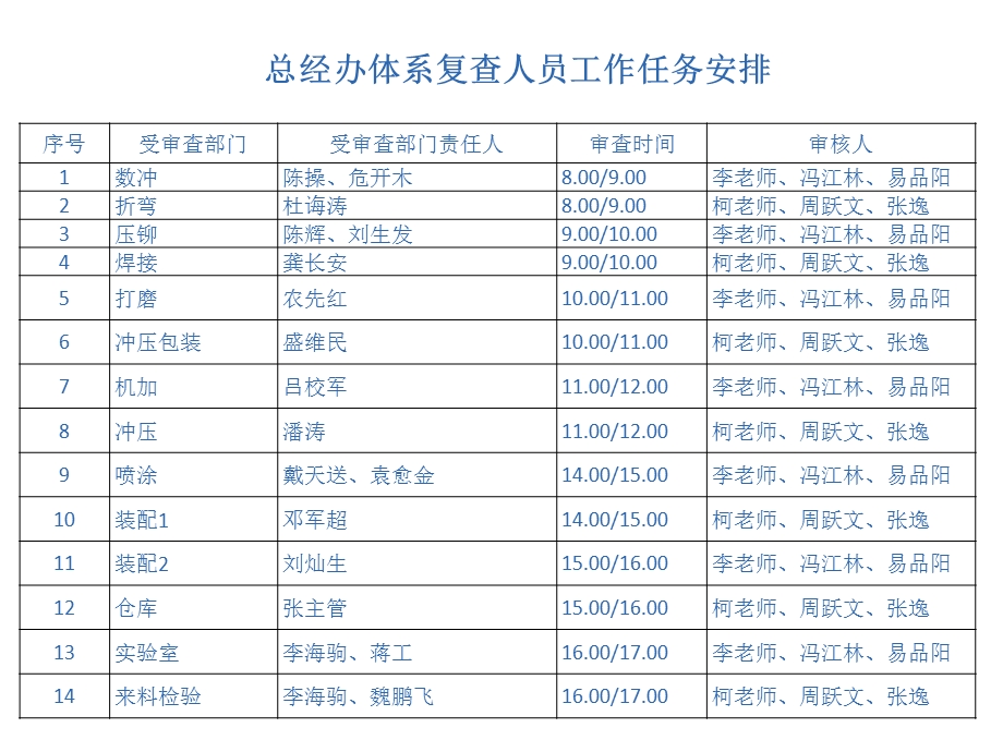 QPA稽查结果汇总-冲压包装及焊接课件.ppt_第3页