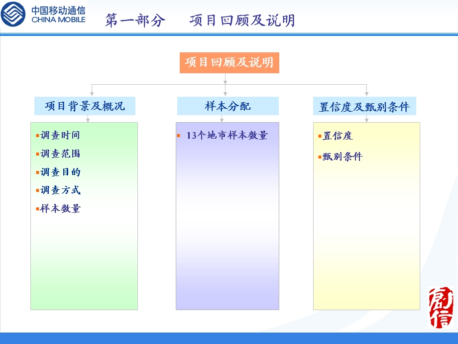 SIM卡营销活动效果评估市场研究报告1课件.ppt_第3页