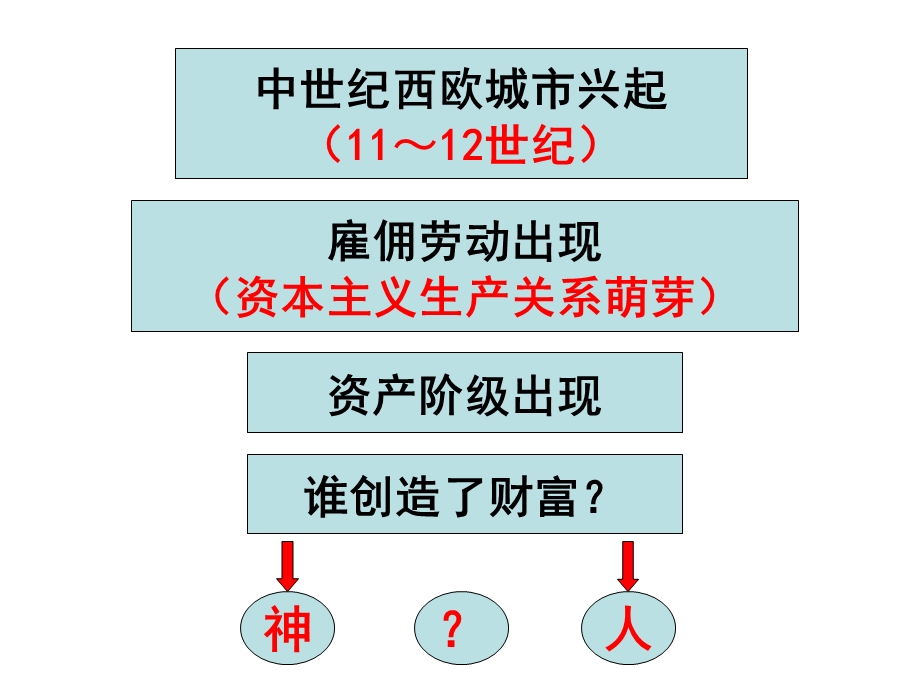 《文艺复兴运动》课件1.ppt_第2页