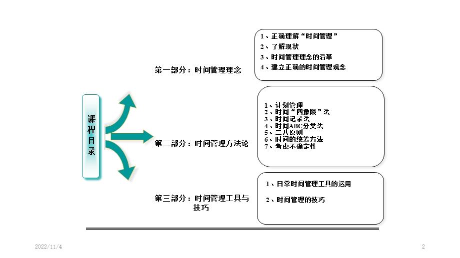 time-management-时间管理-最完整课件.ppt_第2页