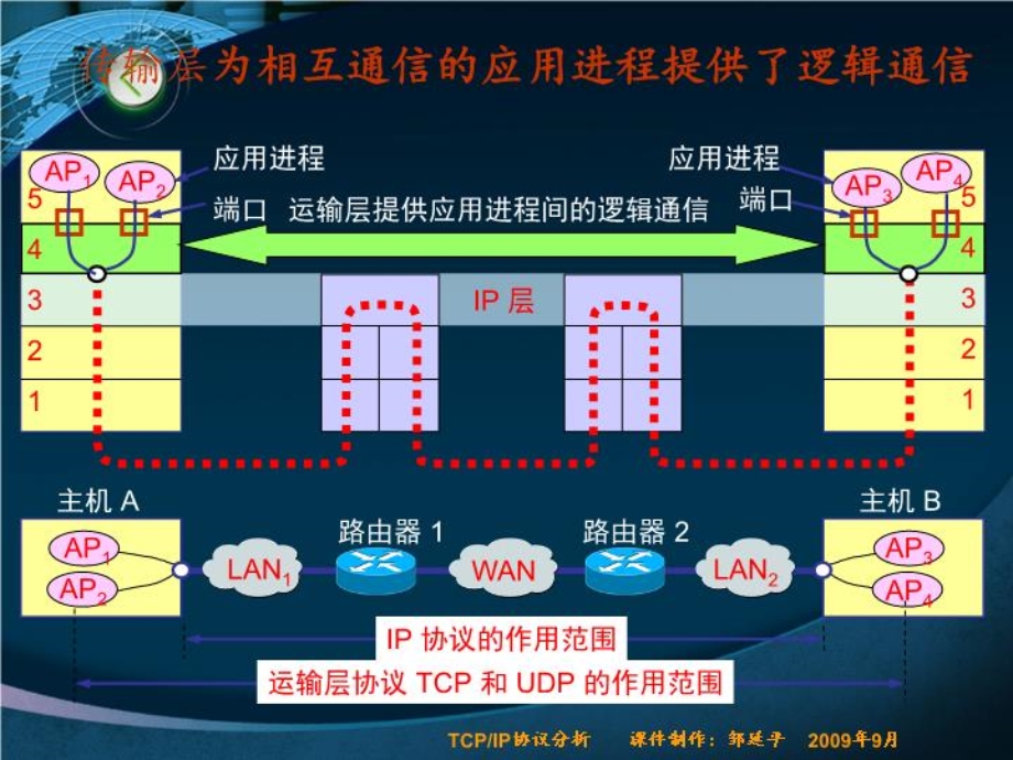 TCP-UDP协议分析-(课件精选).ppt_第3页