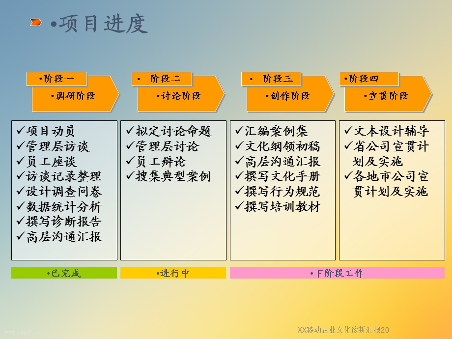 XX移动企业文化诊断汇报20课件.ppt_第3页