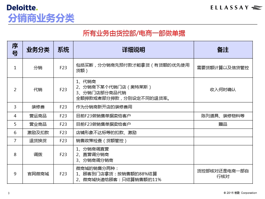 SAPFICO分销商对账专题汇编课件.ppt_第3页