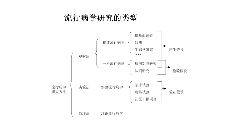 《流行病学与卫生统计学》——描述性研究课件.pptx_第3页