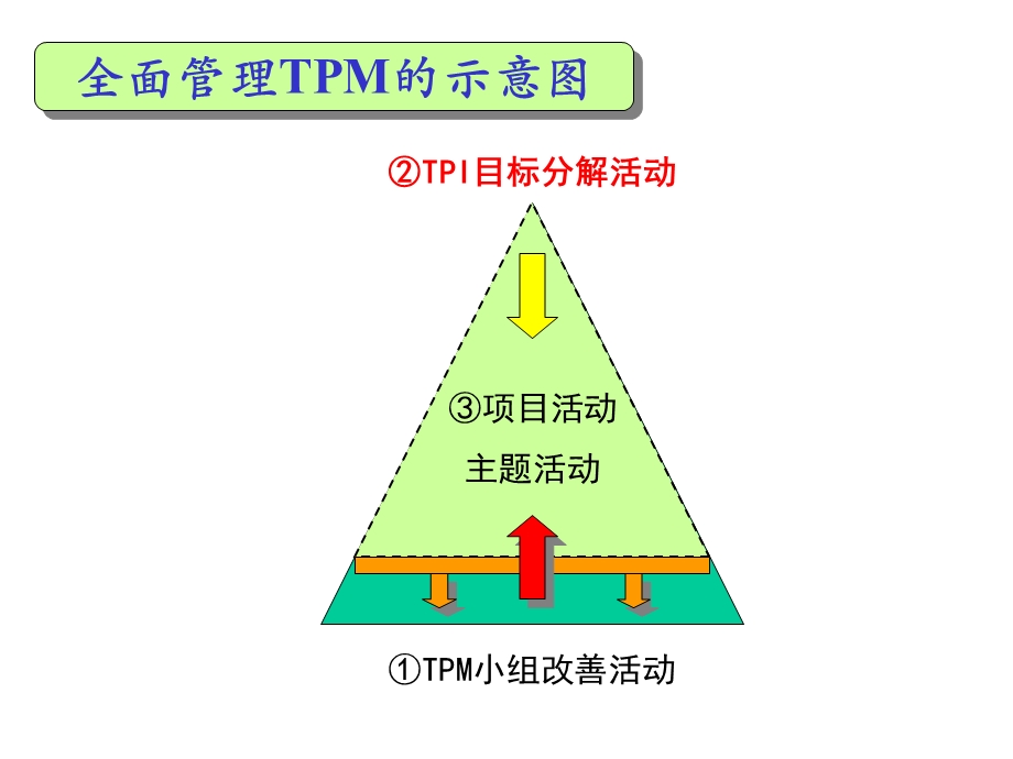 TPI管理的讲座(培训教材)课件.ppt_第2页