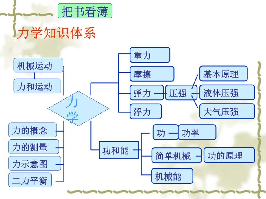 《冲刺中招物理》课件.ppt_第3页