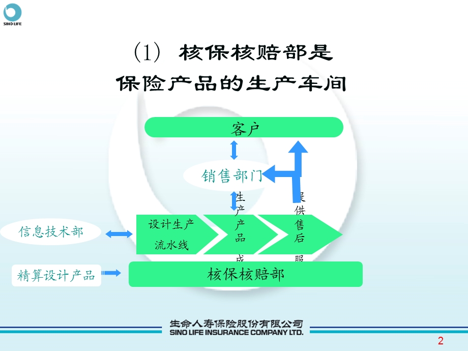 XX保险核保核赔部介绍(-72张)课件.ppt_第2页