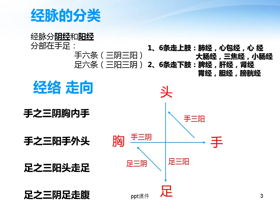 SPA机与经络养生--课件.ppt_第3页