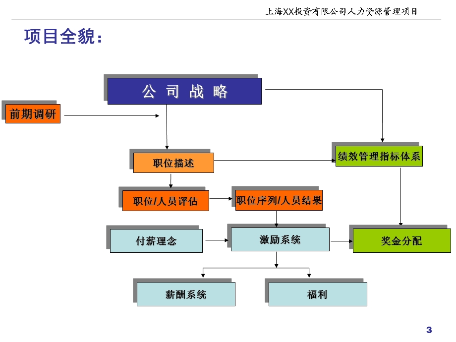 XXX薪酬设计(实用举例)课件.ppt_第3页