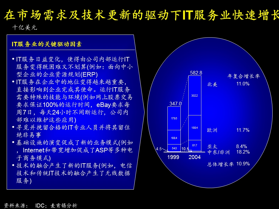 IT行业调研报告ppt课件.ppt_第3页