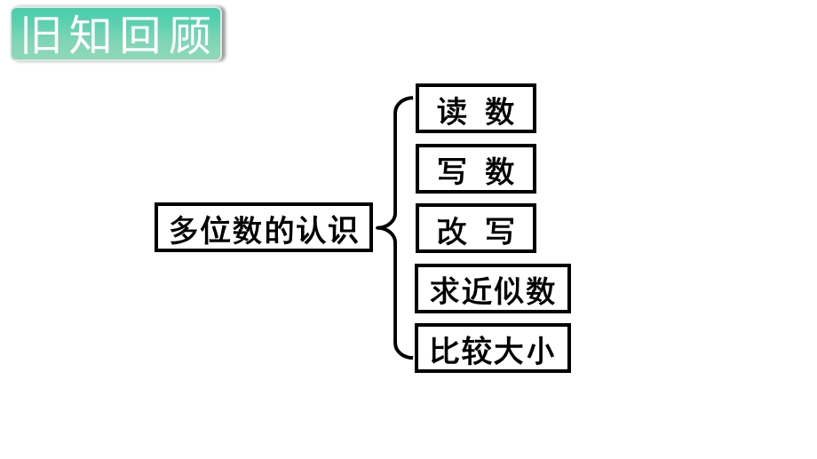 人教部编版四年级数学上册《总复习(全章)》教学课件.ppt_第2页