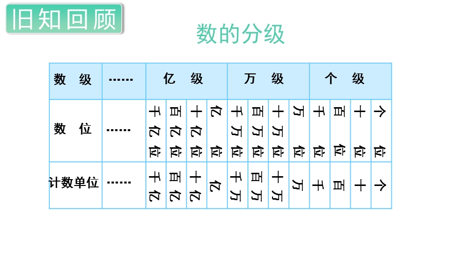 人教部编版四年级数学上册《总复习(全章)》教学课件.ppt_第3页