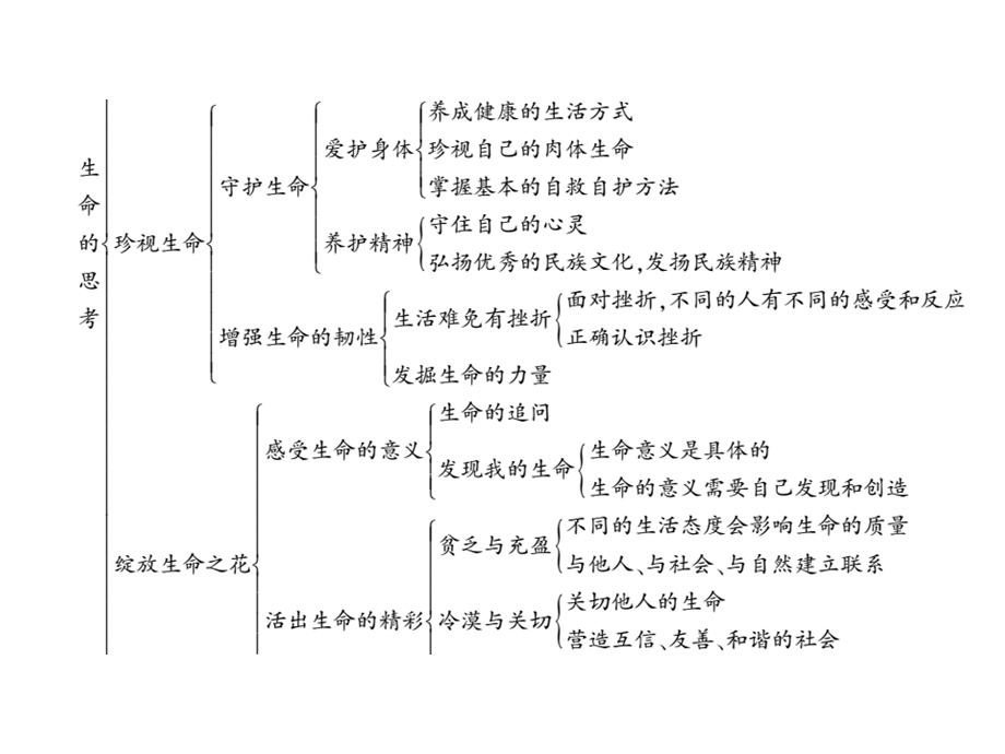 人教版七年级上册道德与法治第四单元整理与复习(共17张)课件.ppt_第3页