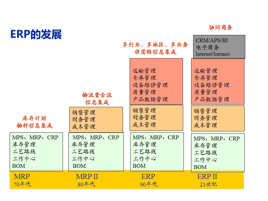 BOM编码与分层原则ppt课件.ppt_第3页