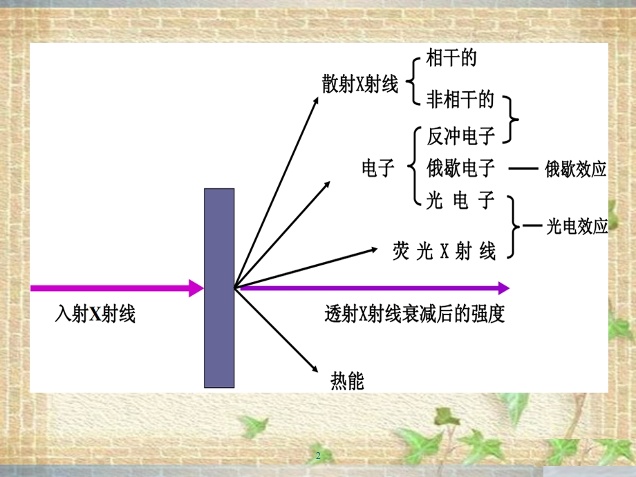 X射线与物质相互作用ppt课件.ppt_第2页