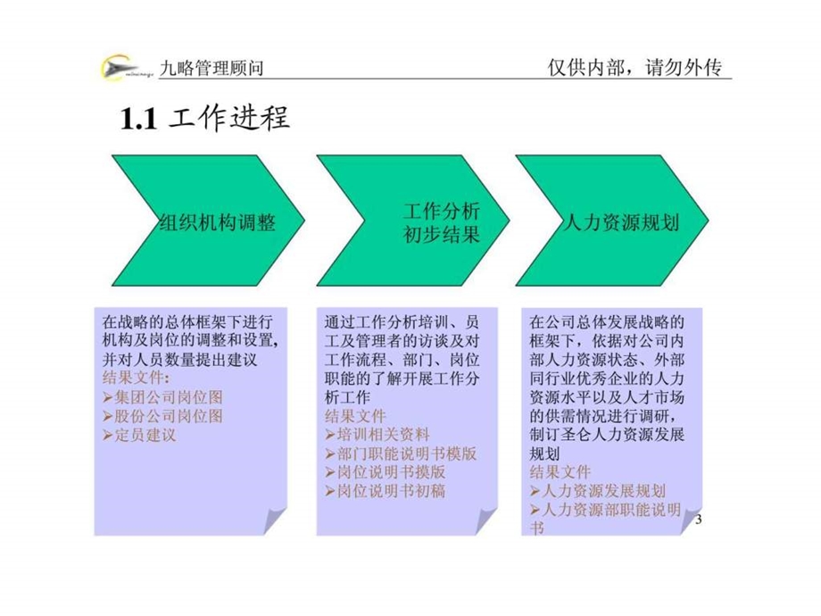 九略管理顾问：人力资源规划方案(初稿)课件.ppt_第3页