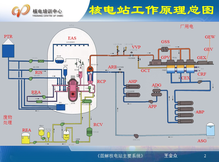 图解核电站主要系统ppt课件.ppt_第2页