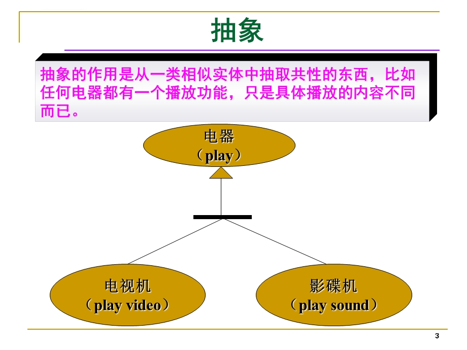 JAVA抽象类、接口与包ppt课件.ppt_第3页