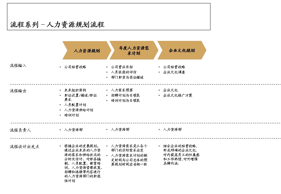 人力资源管理各模块的流程图课件.ppt_第3页