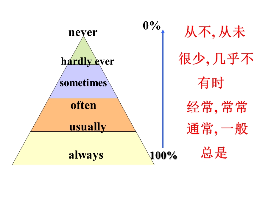 人教英语八上Unit2SectionA优质课课件.ppt_第2页