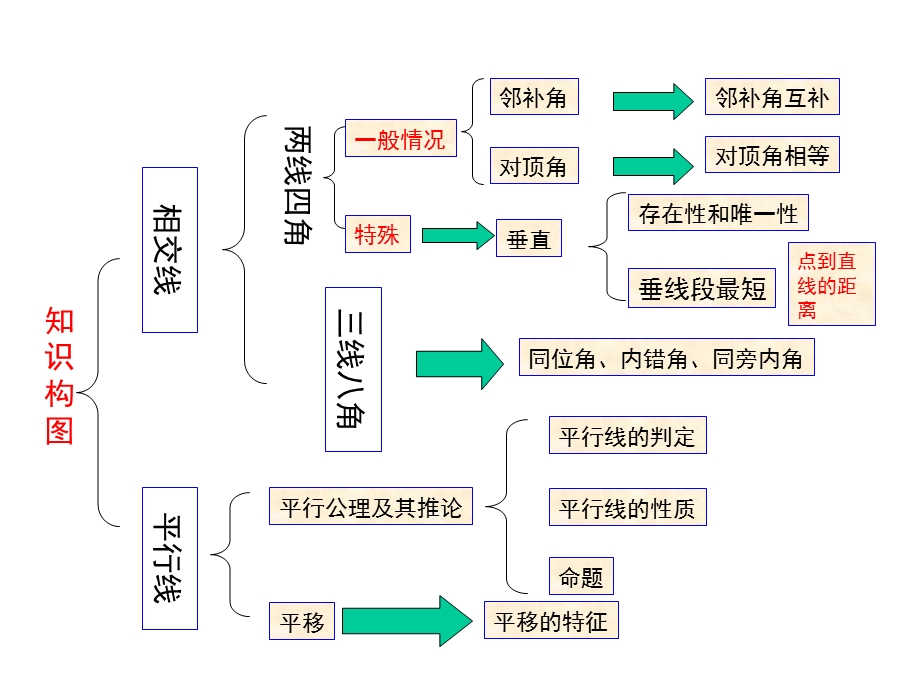 人教版七年级数学下册第五章相交线与平行线单元复习(共44张)课件.ppt_第2页