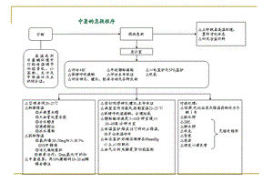 医院各种抢救流程图ppt课件.ppt