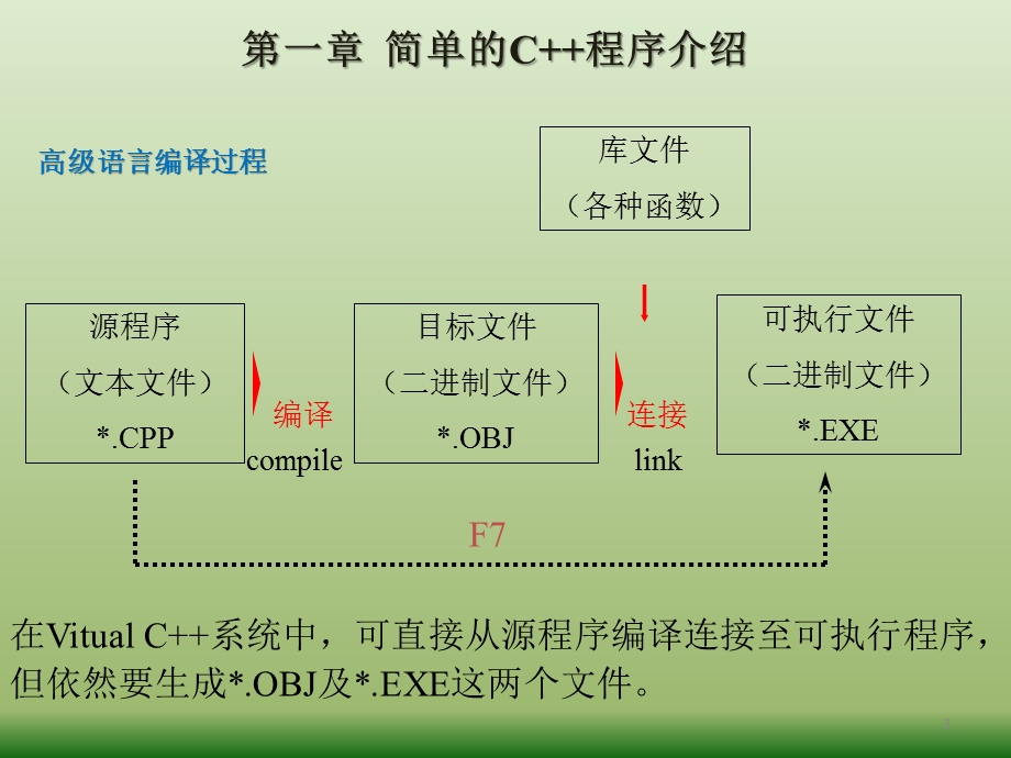 C++谭浩强(超级完整版)ppt课件.pptx_第2页