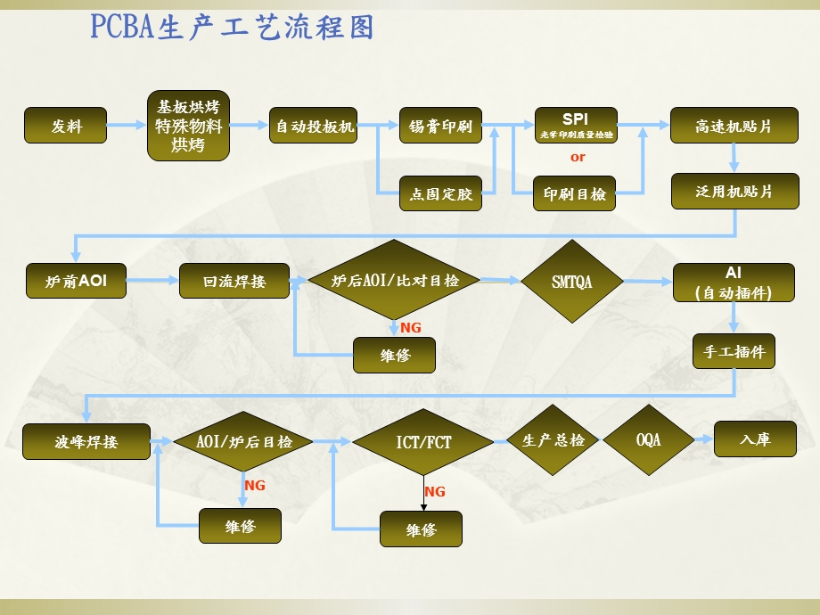 PCBA工艺介绍完整版ppt课件.ppt_第2页