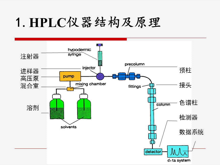 HPLC原理与应用ppt课件.ppt_第2页