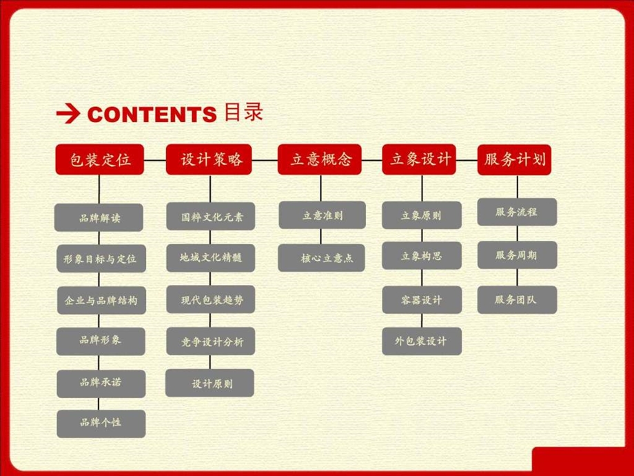 五粮液包装设计概念提案课件.ppt_第3页