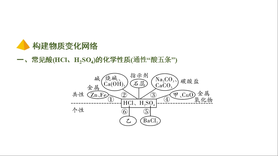 2020年中考化学6.主题6常见的酸和碱ppt课件.pptx_第2页