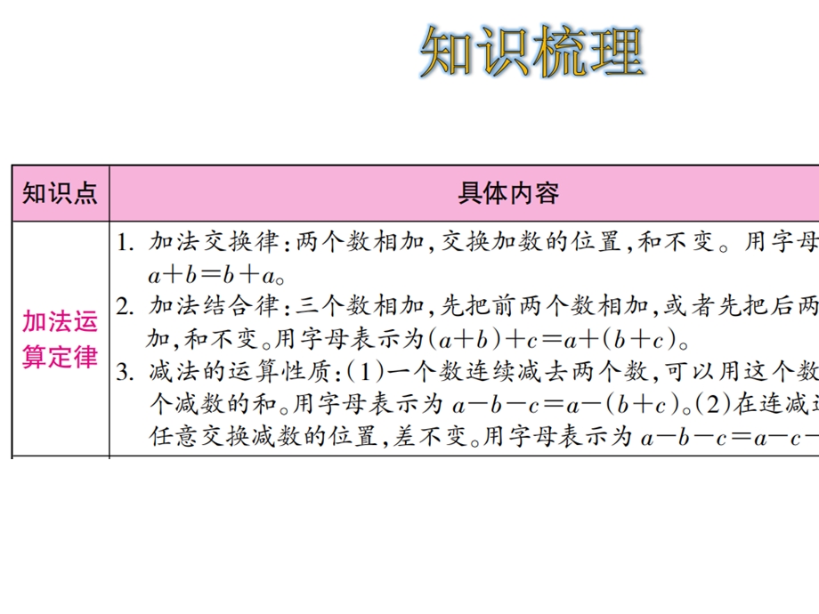 人教数学四年级下册第3单元运算定律整理和复习.ppt_第2页