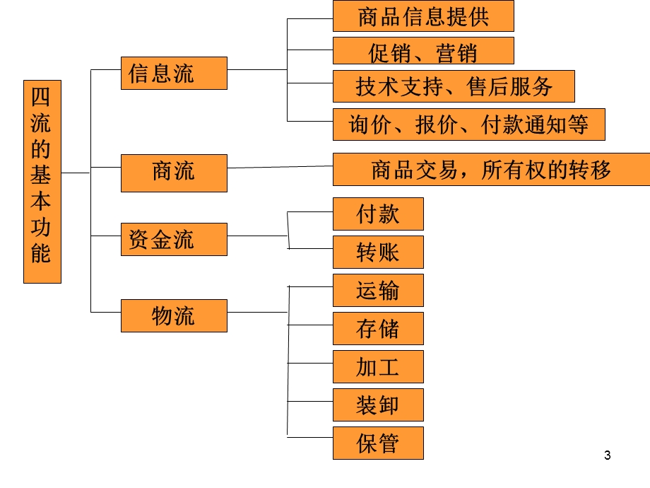 2019大学电子商务概论期末考试重点ppt课件.ppt_第3页