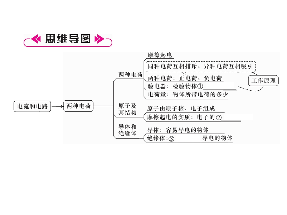 九年级物理全册第15章电流和电路重难点、易错点突破课件.ppt_第2页