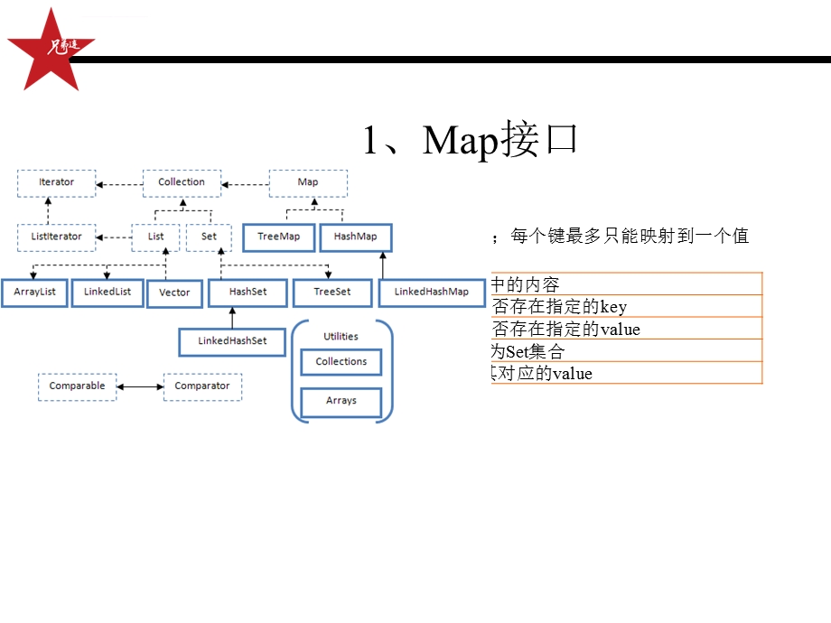 [Java基础教程 ]集合框架Map接口ppt课件.ppt_第3页