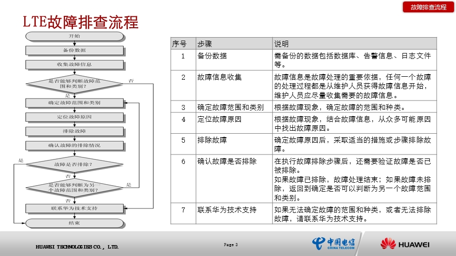 LTE故障排查及日常问题处理ppt课件.pptx_第3页