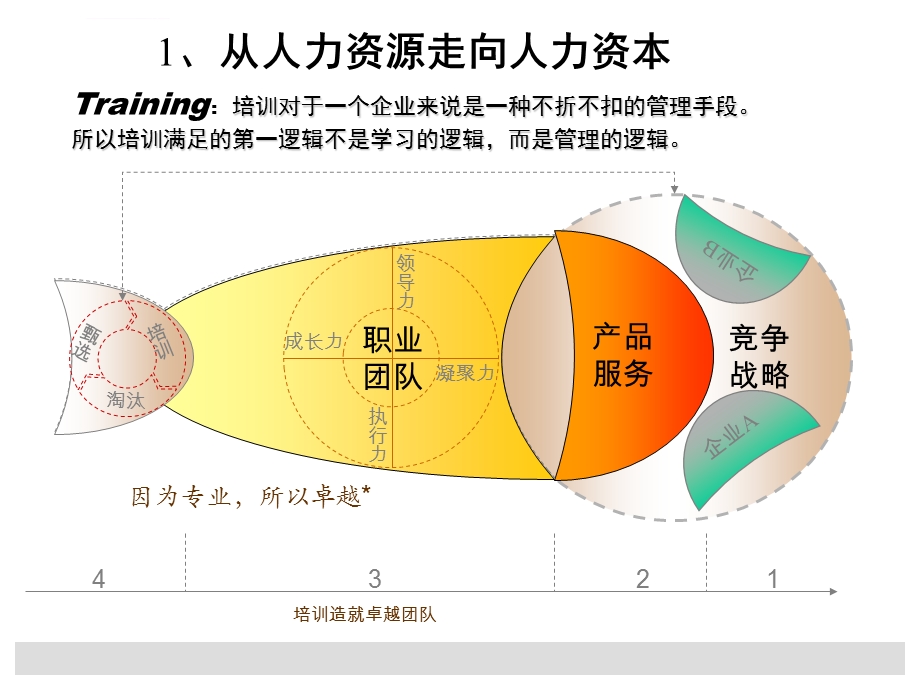 《TTT课程开发与授课技巧训练》(教学版)ppt课件.ppt_第3页