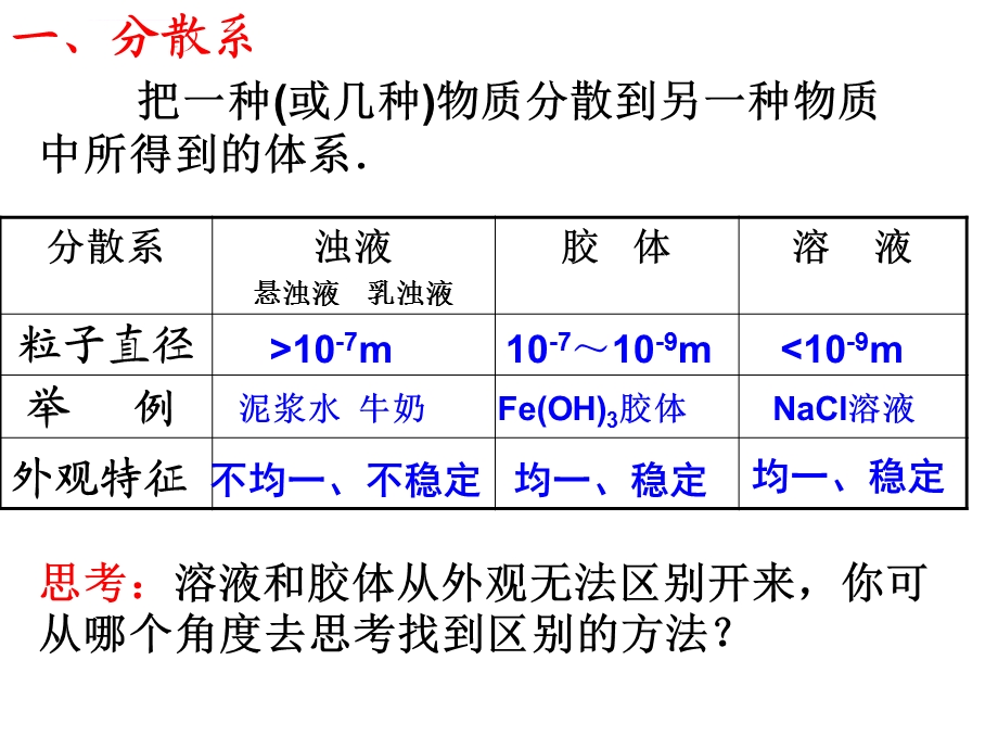 苏教版高一化学1《物质的分散系》课件.ppt_第3页