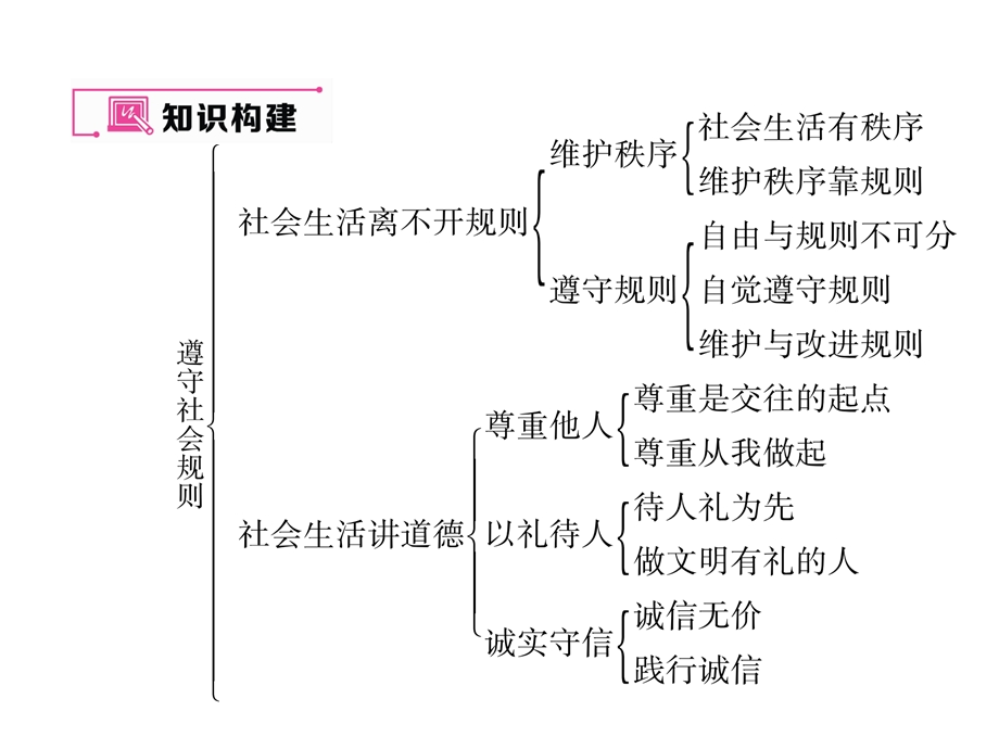 人教版道德与法治上册(部编版)八年级道德与法治上册第二单元考试热点突破(共18张)课件.ppt_第2页