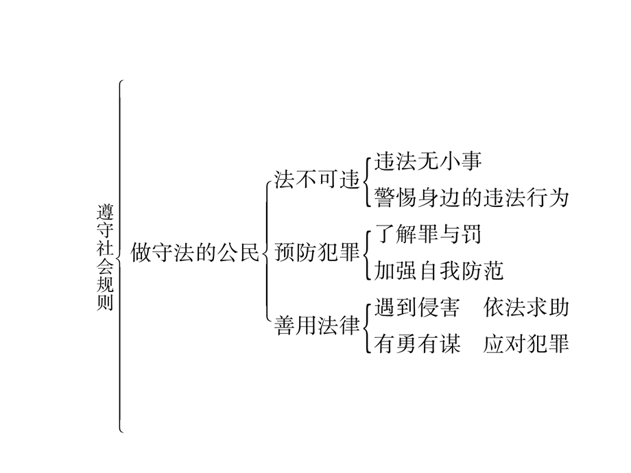 人教版道德与法治上册(部编版)八年级道德与法治上册第二单元考试热点突破(共18张)课件.ppt_第3页