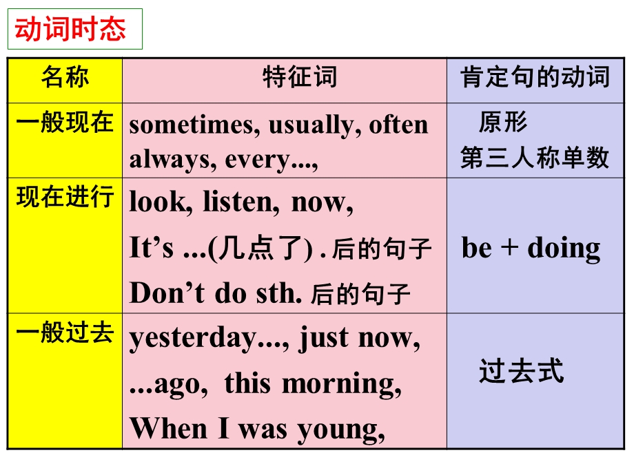 外研版英语七年级下期中语法总复习课件.ppt_第2页