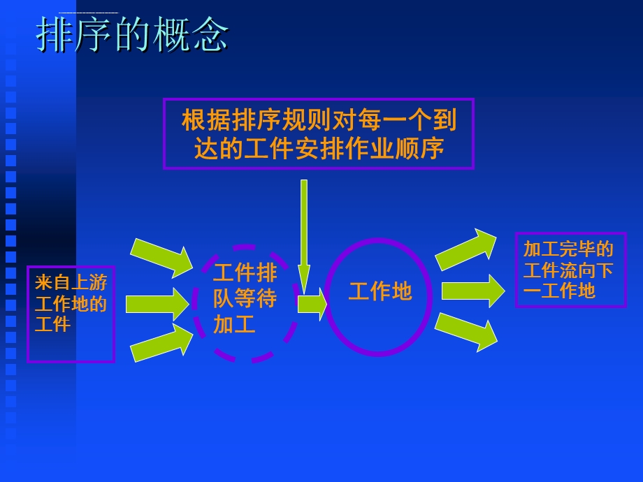 11章作业排序ppt课件.ppt_第3页