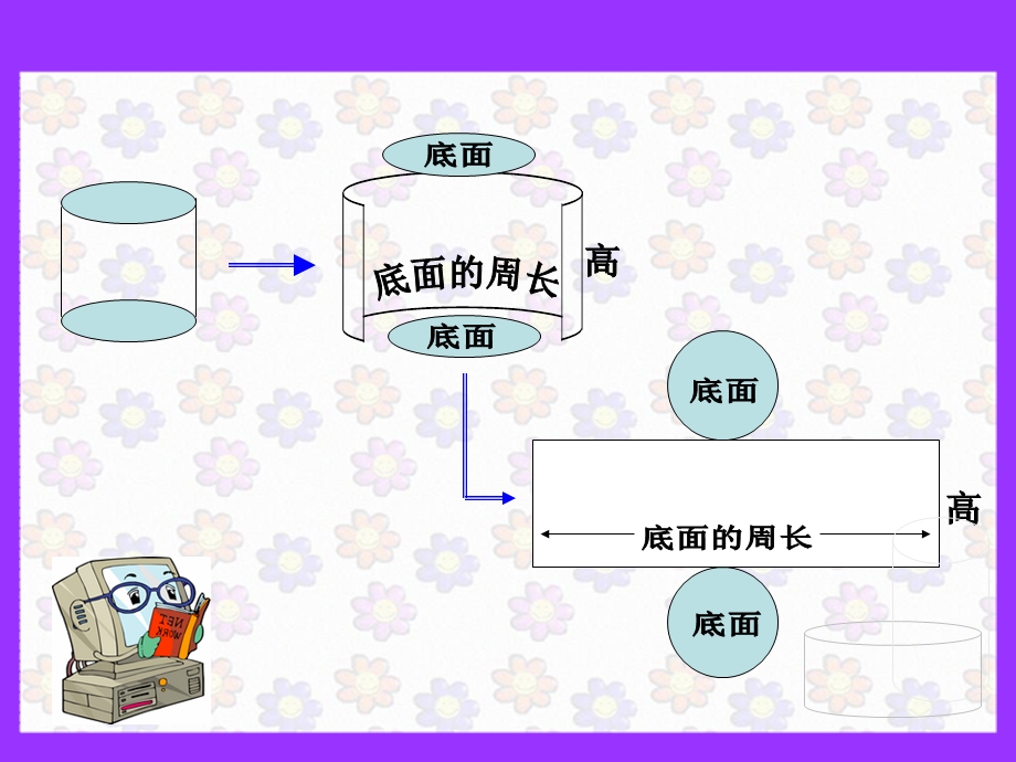 圆柱体的表面积和体积课件.ppt_第3页