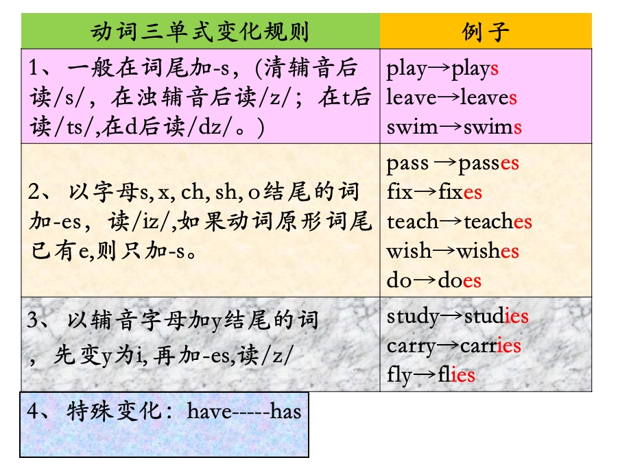 人教版中考英语复习动词时态系统复习专项讲解课件.ppt_第3页