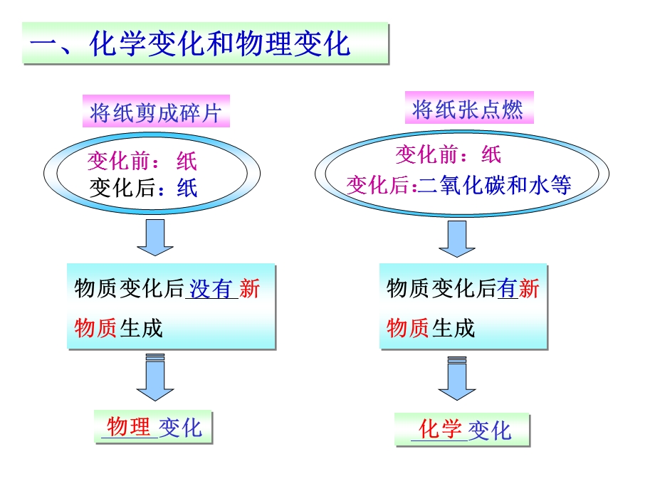 人教版九年级化学上册课题1物质的变化和性质.ppt_第3页