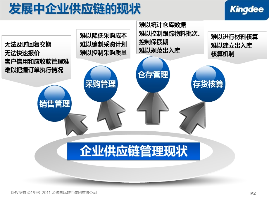 K3供应链解决方案ppt课件.ppt_第2页