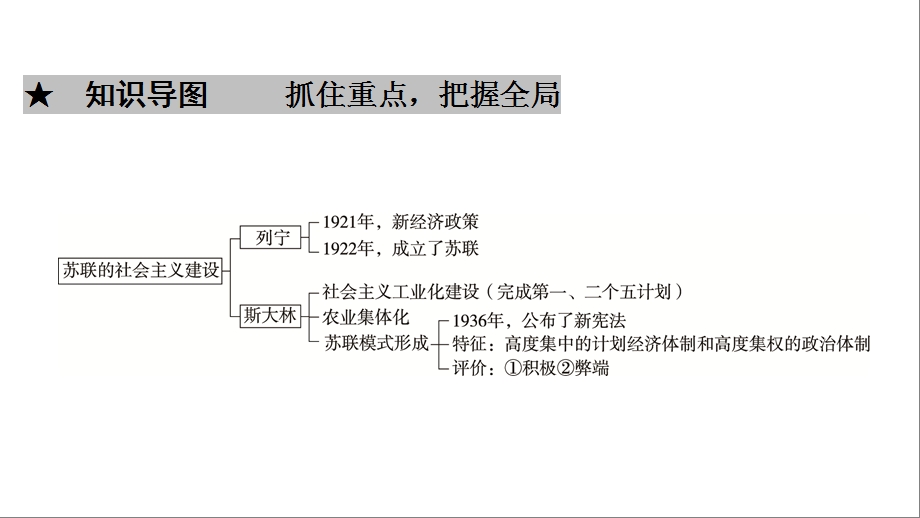 人教部编版九年级(下册部分)历史第三单元第11课《苏联的社会主义建设》同步复习课件(共46张P.ppt_第3页