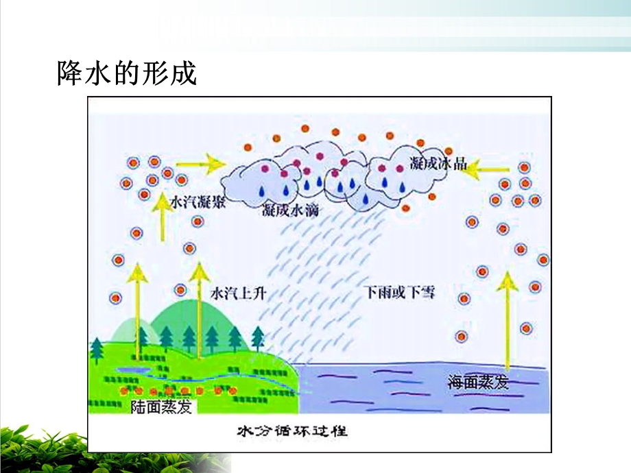 人教版地理降水的变化与分布课件.ppt_第2页