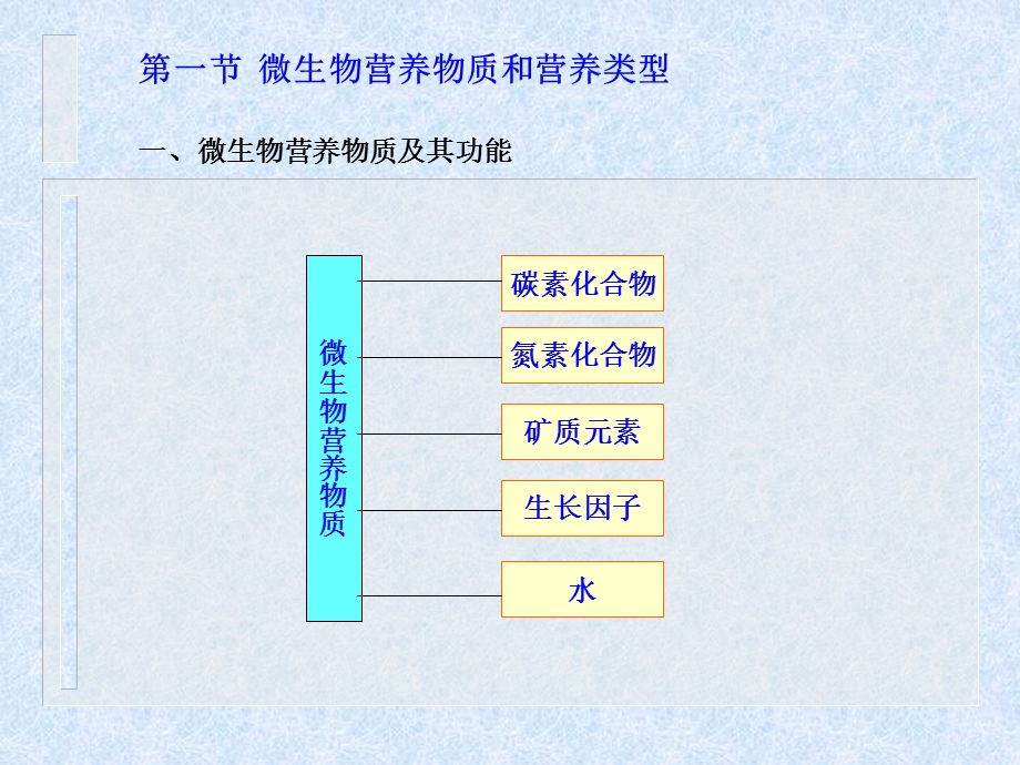 2019年第六章微生物营养与代谢ppt课件.ppt_第3页